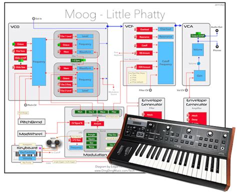 Moog Little Phatty Detailed Signal Flow Diagram Rsynthesizers