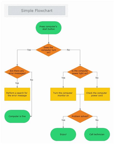 If Then Flow Chart Template Lovely Simple Flowchart Flow Chart