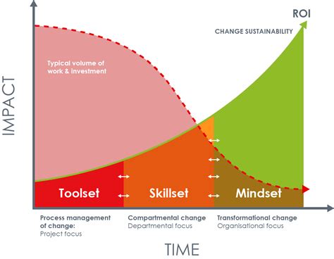 Organisational Change Management Mindset Change Management Change