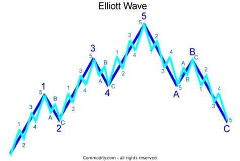 Trading The Elliot Wave Learn How It Works And How To Do It