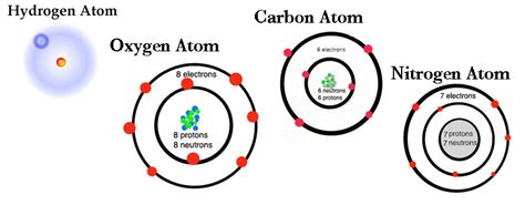 Types Of Atoms Science At Your Doorstep