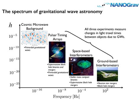 The Future Of The Search For A Gravitational Wave Background Aas Nova