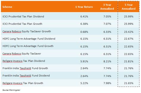 Rated entity, or on the provisional rating, but often does not publish a specific rating announcement on each subsequent bond or note for which the credit rating is derived from the existing credit rating. Best market linked Tax Saving Investments