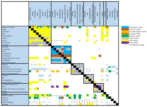 Urban Science Free Full Text Multi Domain Design Structure Matrix