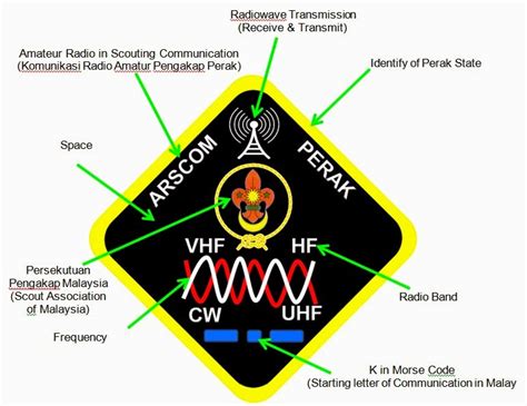 Rational Of Logo Amateur Radio Scouting Communication Perak