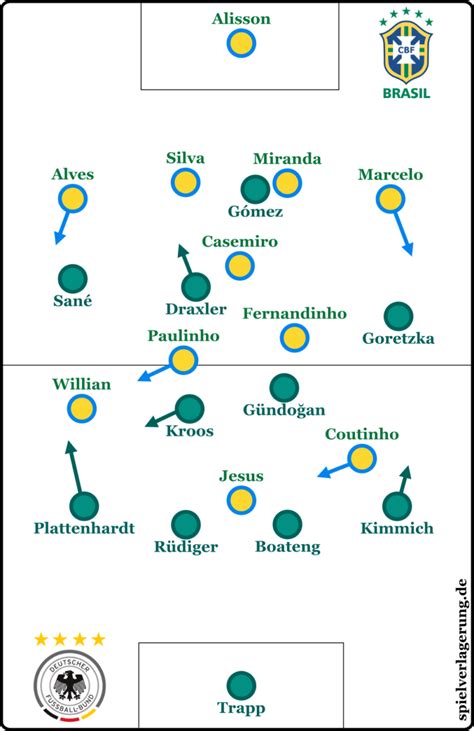 Auch in 3 monaten gehören beide. Testspiel: Deutschland - Brasilien 0:1 | Spielverlagerung.de