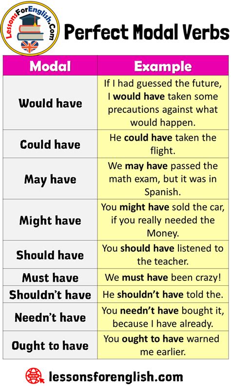Perfect Modal Verbs List And Example Sentences Modal Example Would Hav
