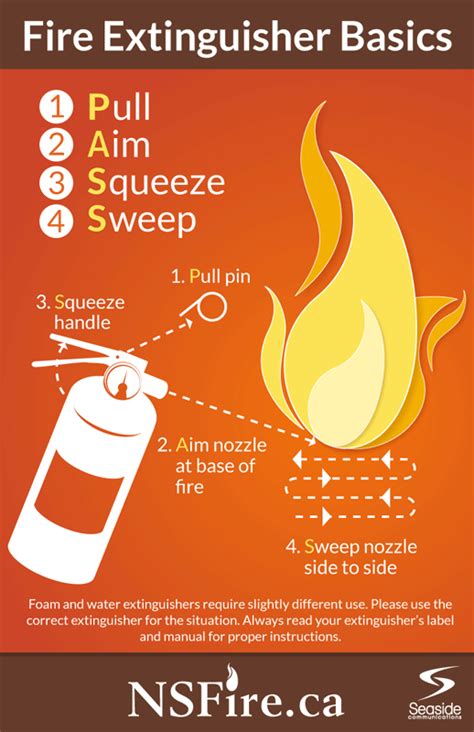 Fire Extinguisher Basics Ns Fire