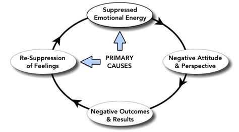 On Emotional Suppression Psyche