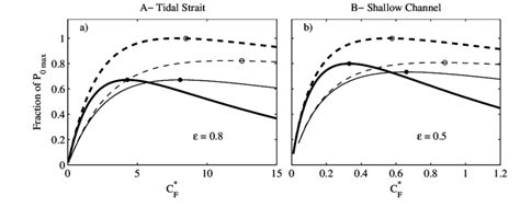 Power Curves For A Single Row Of Turbines In The Two Hypothetical High Download Scientific