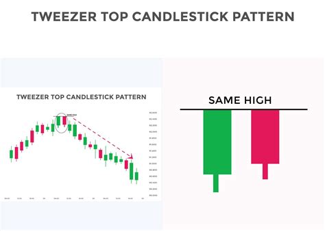 Tweezer Top Candlestick Chart Pattern Japanese Candlesticks Pattern