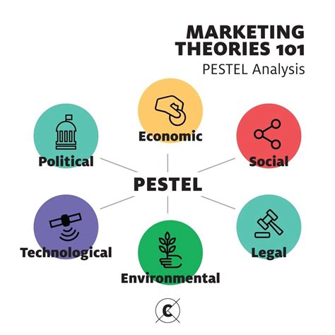A PESTEL Analysis Is Essential For Marketers To Monitor And Examine The Macro Environment And