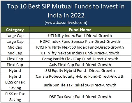 Top Best Sip Mutual Funds To Invest In India In