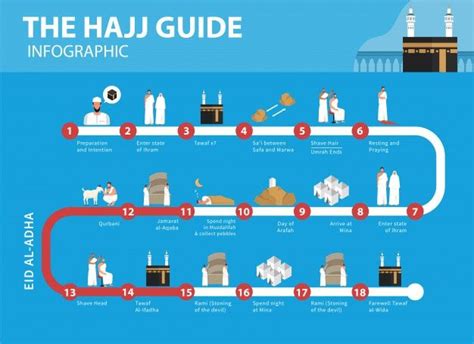 Premium Vector Hajj Guide Infographic How To Perform Hajj And Umrah In Flat Illustration