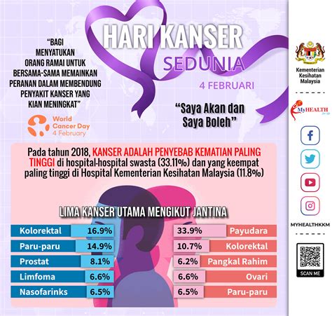 National Cancer Society Of Malaysia Penang Branch Hari Kanser Sedunia