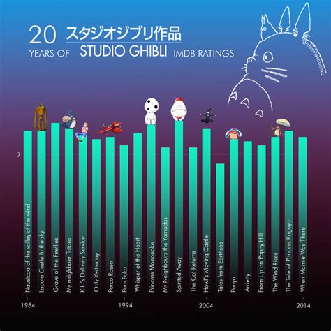 Not produced, but released by studio ghibli under its label. Studio Ghibli IMDB Ratings OC : dataisbeautiful