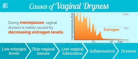 Vaginal Dryness Symptom Information 34 Menopause Symptoms