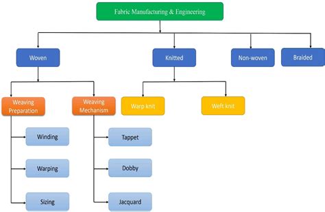 Fabric Manufacturing Flow Chart