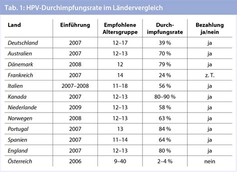 Österreich ist seit 2008 offiziell tollwutfrei. Editorial 5/2013: HPV-Impfung im Kinderimpfprogramm ...