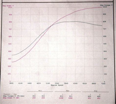 2010 Nissan Gt R Switzer Rk1 Dyno Results Graphs Hosepower