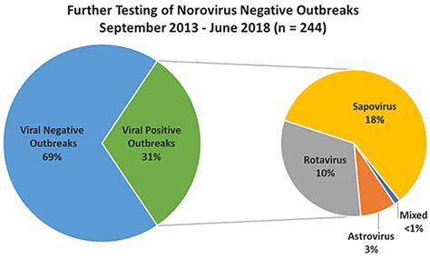 Rotavirus commonly causes severe, watery diarrhea the most common symptoms of rotavirus are severe watery diarrhea, vomiting, fever, and/or abdominal pain. Norovirus | CaliciNet Frequently Asked Questions | CDC