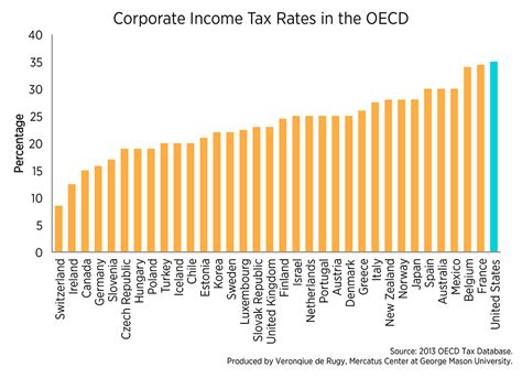 Updated Corporate Income Tax Rates In The Oecd Mercatus Center Free