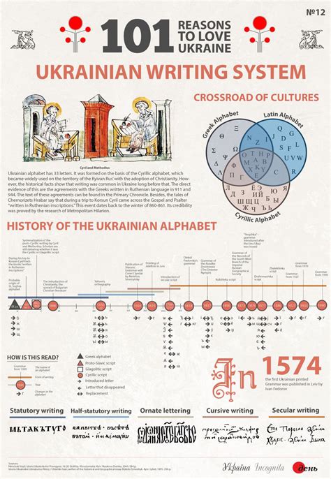 Russian is the most widespread of all slavic languages and is the only international language: Ukrainian Writing System | Ukrainian language, Ukrainian ...