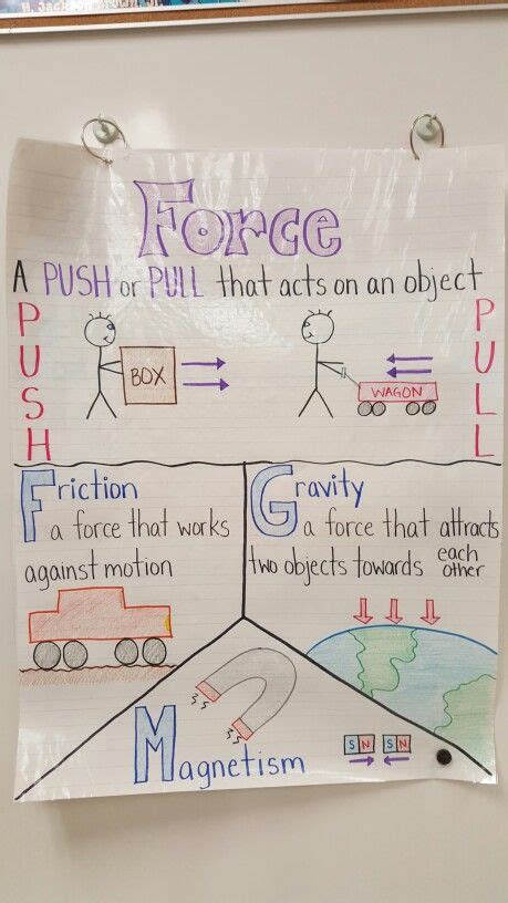 Force Anchor Chart Force Anchor Chart 4th Grade Science