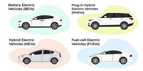 4 Types Of Electric Vehicles—which Is Better Optiwatt