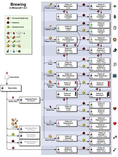 There are several ingredients that you can only. Minecraft_brewing_en.png 1,497×1,992 pixels | Minecraft ...