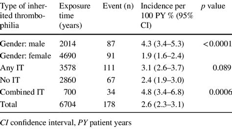 Incidence Rates Of Recurrent VTE Per 100 Patient Years Gen Der And