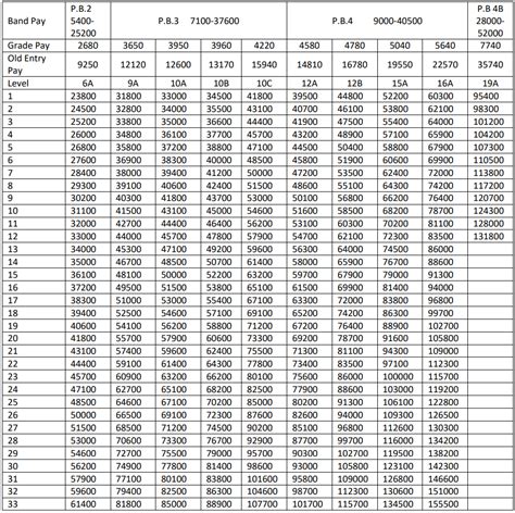 Gallery Of Revised Th Cpc Pay Matrix Table For Central Govt Employees Pay Matrix Chart Th