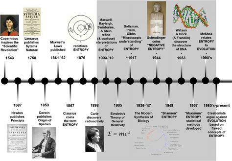 Timeline Depicting Major Events In The Development Of The Theories Of