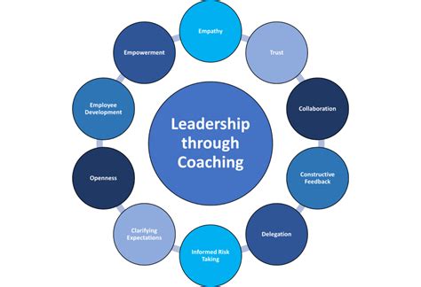Successful Leadership Through Coaching Jürgen H Thiel