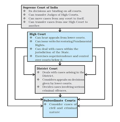 Integrated Judicial System In India Indian Polity Notes
