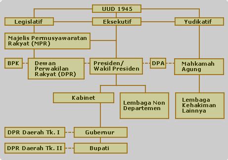 Pancasila terdiri dari lima sila. Sulistiani Ningsih: SITEM PEMERINTAHAN INDONESIA