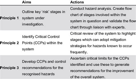 The First Three Principles Of A Hazard Analysis Of Critical Control