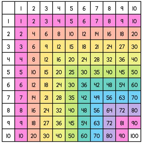 Facts About Multiplication Tables Tutorial Pics