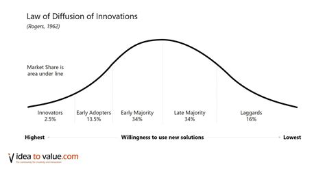 The Law Of Diffusion Of Innovation Idea To Value