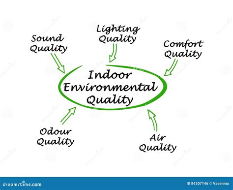 Indoor Air Quality Testing Concept Image With Check Up Chart About