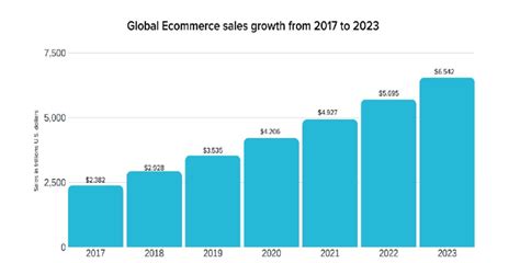 global ecommerce sales growth from 2017 to 2023 source global download scientific diagram