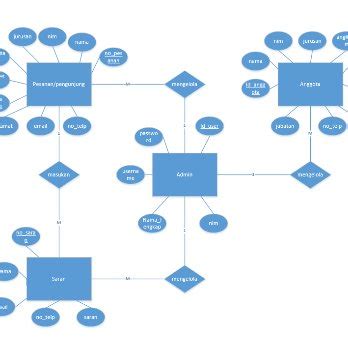 Gambar 2 Entity Relationship Diagram ERD Berikut Penjelasan Mengenai