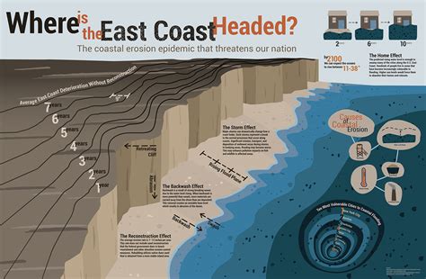 Coastal Erosion Infographic On Behance