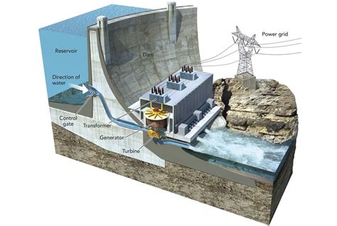 Hydroelectric Dam Hydroelectric Dam Dam Bull Art
