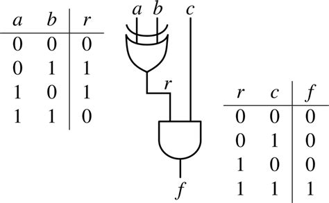 Example Of A Logic Circuit And Corresponding Truth Tables The Circuit