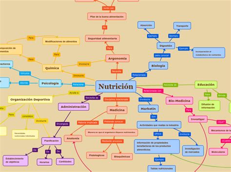 Nutrición Mapa Mental