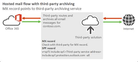 Manage Mail Flow Using A Third Party Cloud Service With Exchange Online