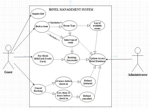 Solved Use Case Diagram Design Use Case Diagram Hotel Management