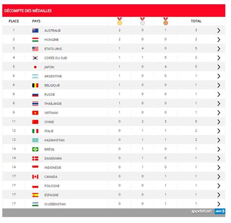 Feb 11, 2014 · afp. Tableau des médailles : L'Australie et la Hongrie en tête ...