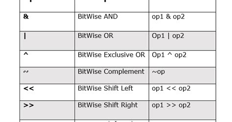 Bitwise Operators In Java With Example Javastudypoint